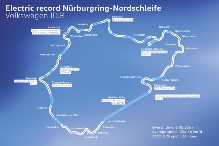 Volkswagen ID.R consumes far less than petrol-powered race car