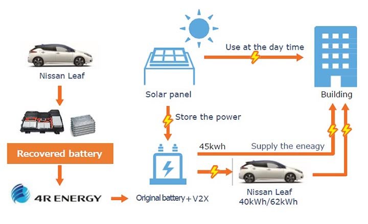 Nissan Motor honoured for access to EVs as emergency power source