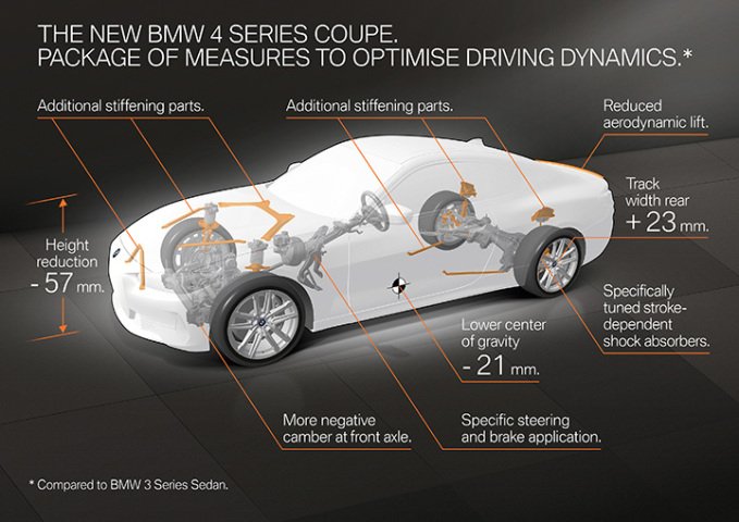 BMW 4 Series Coupe gets closer to series production